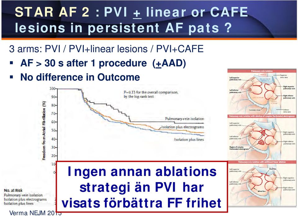 procedure (+AAD) No difference in Outcome Verma NEJM 2015