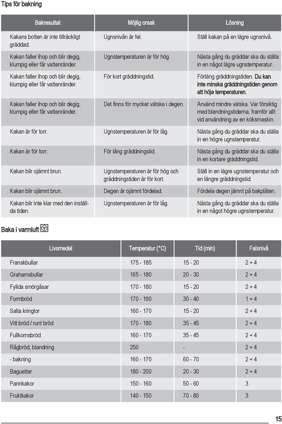 För kort gräddningstid. Det finns för mycket vätska i degen. Nästa gång du gräddar ska du ställa in en något lägre ugnstemperatur. Förläng gräddningstiden.