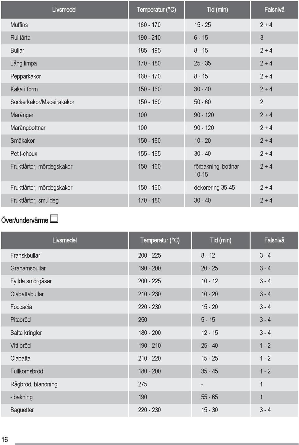 mördegskakor 150-160 förbakning, bottnar 10-15 2 + 4 Frukttårtor, mördegskakor 150-160 dekorering 35-45 2 + 4 Frukttårtor, smuldeg 170-180 30-40 2 + 4 Över/undervärme Livsmedel Temperatur ( C) Tid