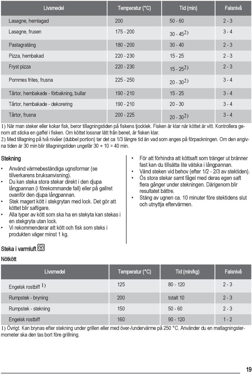 1) När man steker eller kokar fisk, beror tillagningstiden på fiskens tjocklek. Fisken är klar när köttet är vitt. Kontrollera genom att sticka en gaffel i fisken.