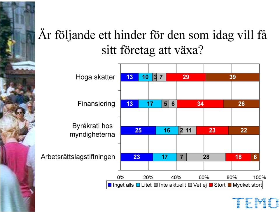 myndigheterna 25 16 2 11 23 22 Arbetsrättslagstiftningen 23 1 28 18 6 0%