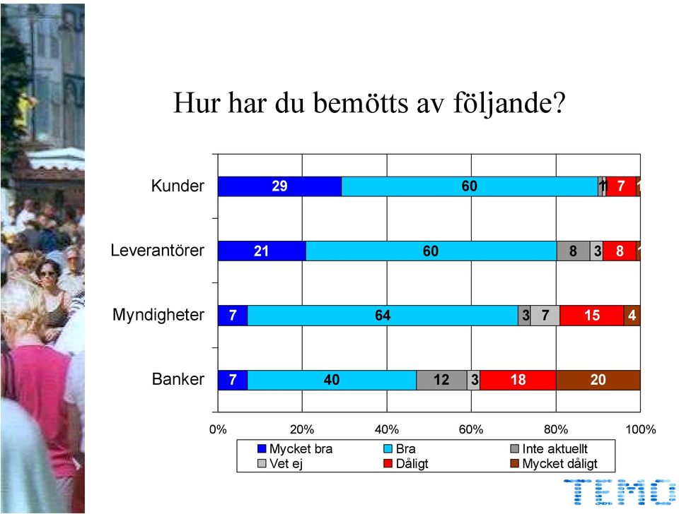 Myndigheter 64 3 15 4 Banker 40 12 3 18 20 0% 20%