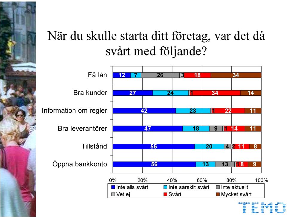 Bra leverantörer 4 18 9 1 14 11 Tillstånd 55 20 4 2 11 8 Öppna bankkonto 56 13 13 1