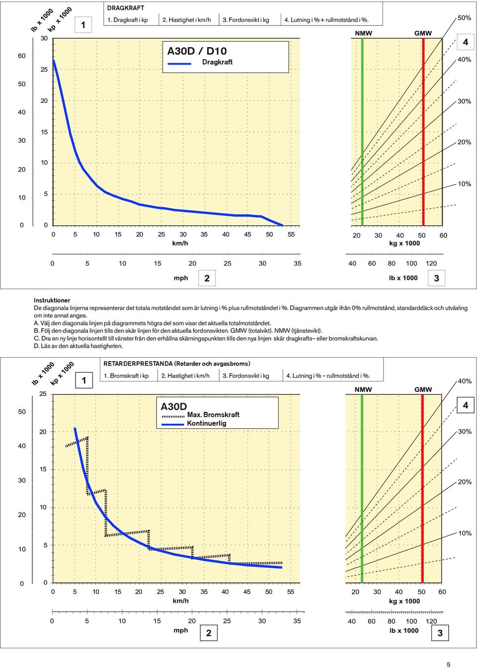 Diagrammen utgår ifrån 0% rullmotstånd, standarddäck och utväxling om inte annat anges. A. Välj den diagonala linjen på diagrammets högra del som visar det aktuella totalmotståndet. B.