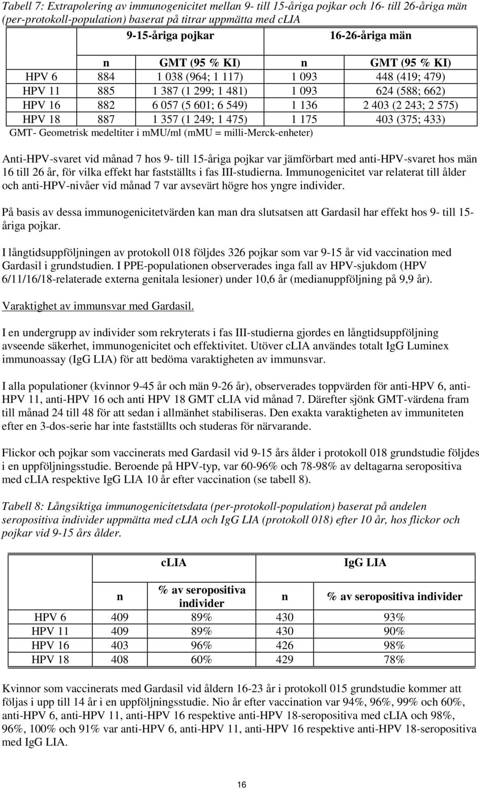 887 1 357 (1 249; 1 475) 1 175 403 (375; 433) GMT- Geometrisk medeltiter i mmu/ml (mmu = milli-merck-enheter) Anti-HPV-svaret vid månad 7 hos 9- till 15-åriga pojkar var jämförbart med