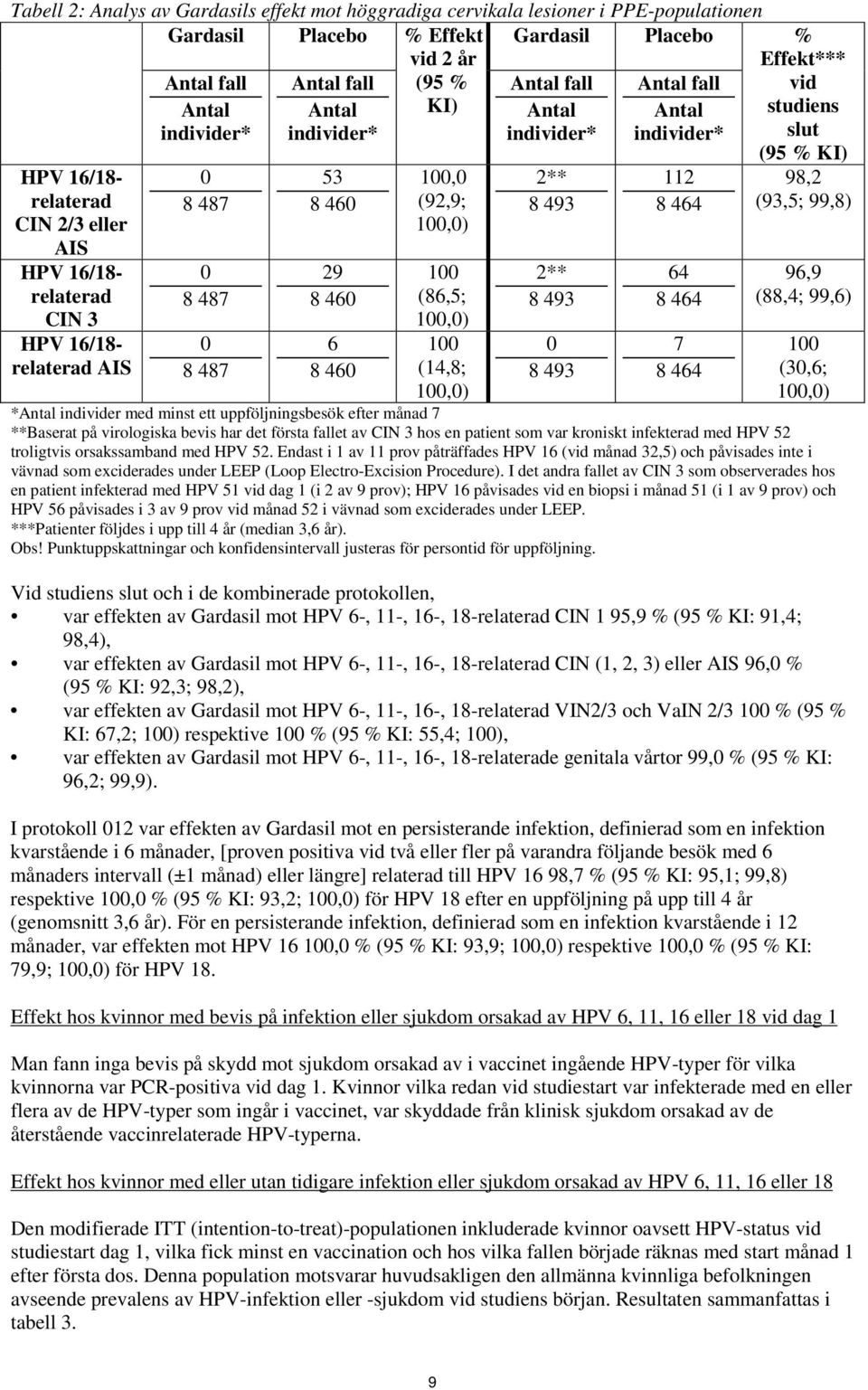 (14,8; 100,0) Antal fall Antal individer* 2** 8 493 2** 8 493 0 8 493 Antal fall Antal individer* 112 8 464 64 8 464 7 8 464 Effekt*** vid studiens slut (95 % KI) 98,2 (93,5; 99,8) 96,9 (88,4; 99,6)
