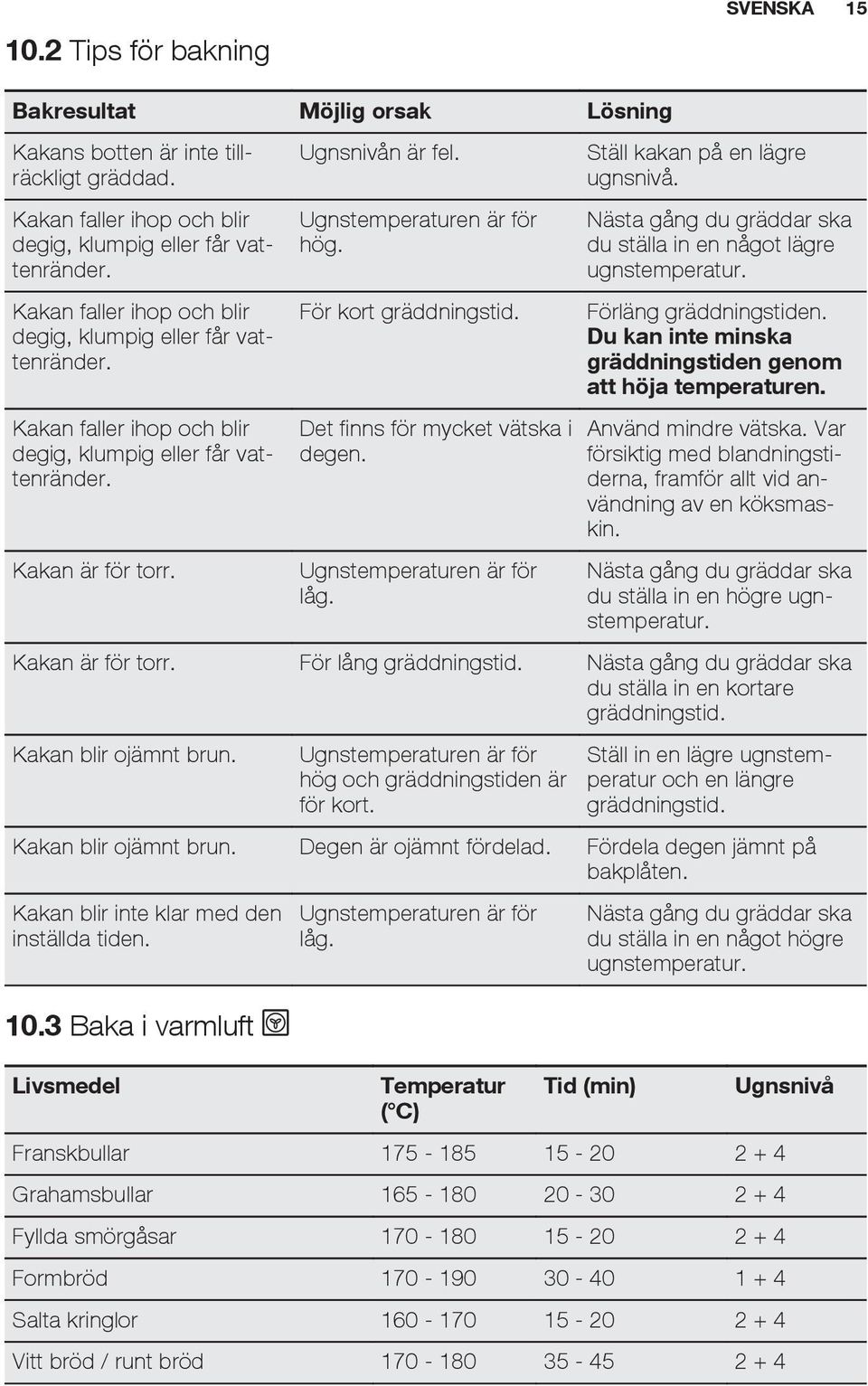 För kort gräddningstid. Det finns för mycket vätska i degen. Ugnstemperaturen är för låg. Ställ kakan på en lägre ugnsnivå. Nästa gång du gräddar ska du ställa in en något lägre ugnstemperatur.