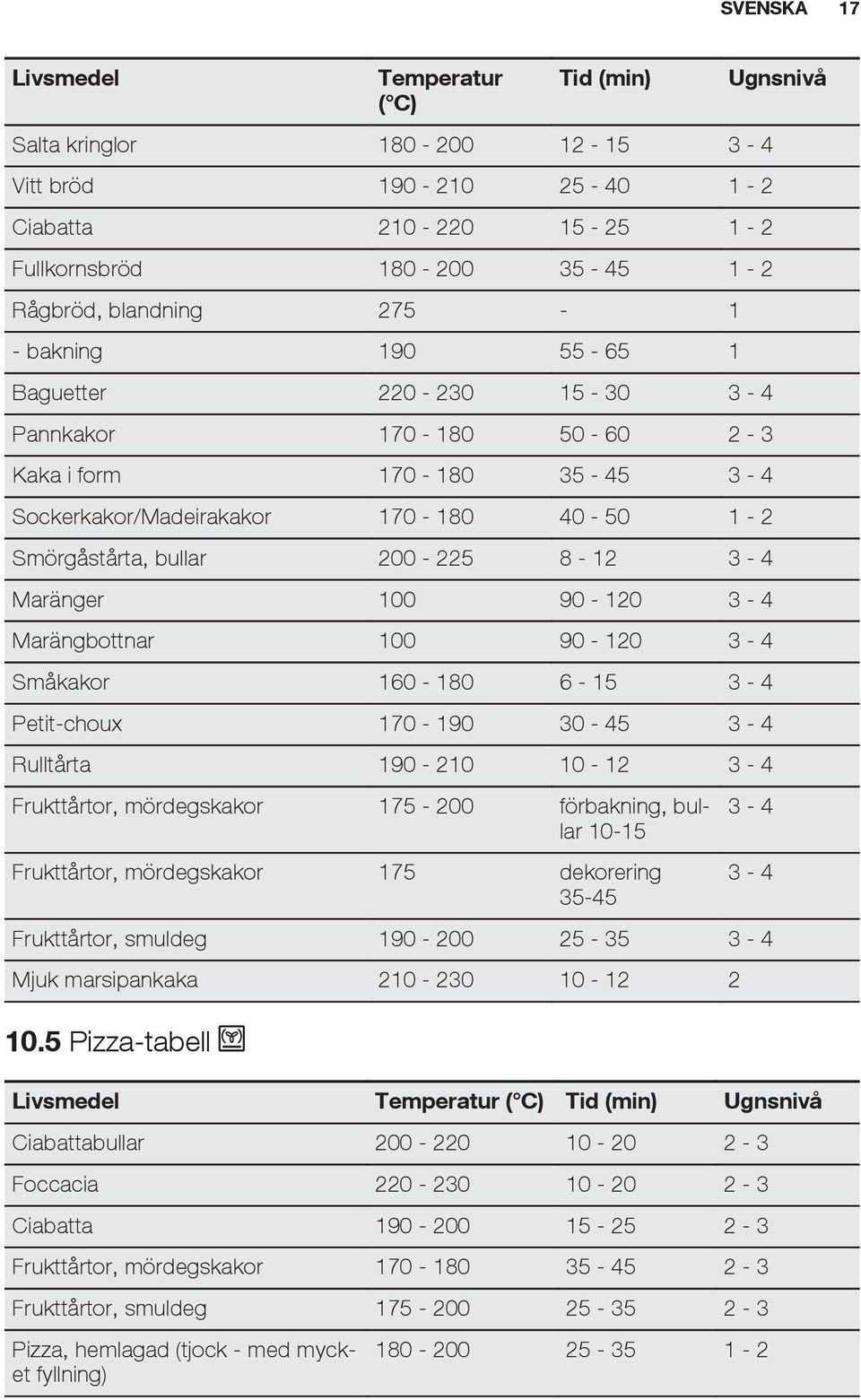 90-120 3-4 Småkakor 160-180 6-15 3-4 Petit-choux 170-190 30-45 3-4 Rulltårta 190-210 10-12 3-4 Frukttårtor, mördegskakor 175-200 förbakning, bullar 10-15 Frukttårtor, mördegskakor 175 dekorering