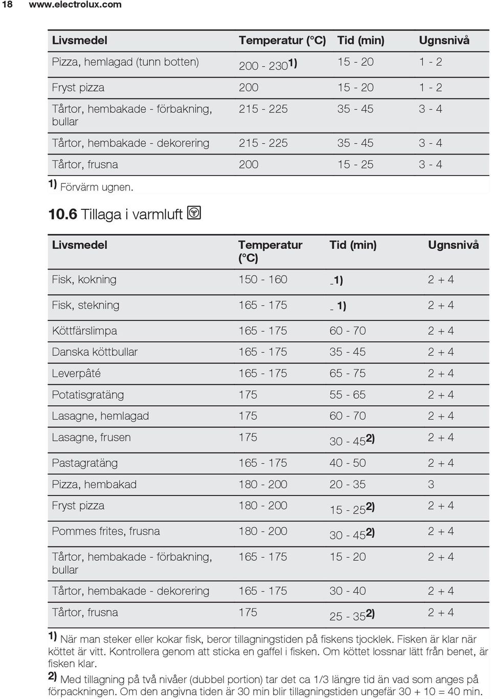 Tårtor, frusna 200 15-25 3-4 1) Förvärm ugnen. 10.