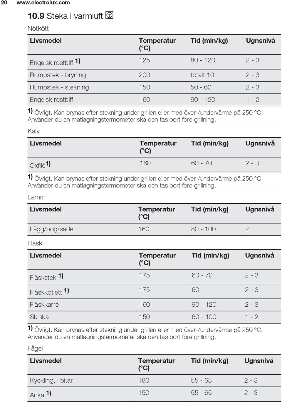 Kan brynas efter stekning under grillen eller med över-/undervärme på 250 C. Använder du en matlagningstermometer ska den tas bort före grillning. Kalv Tid (min/kg) Oxfilé1) 160 60-70 2-3 1) Övrigt.