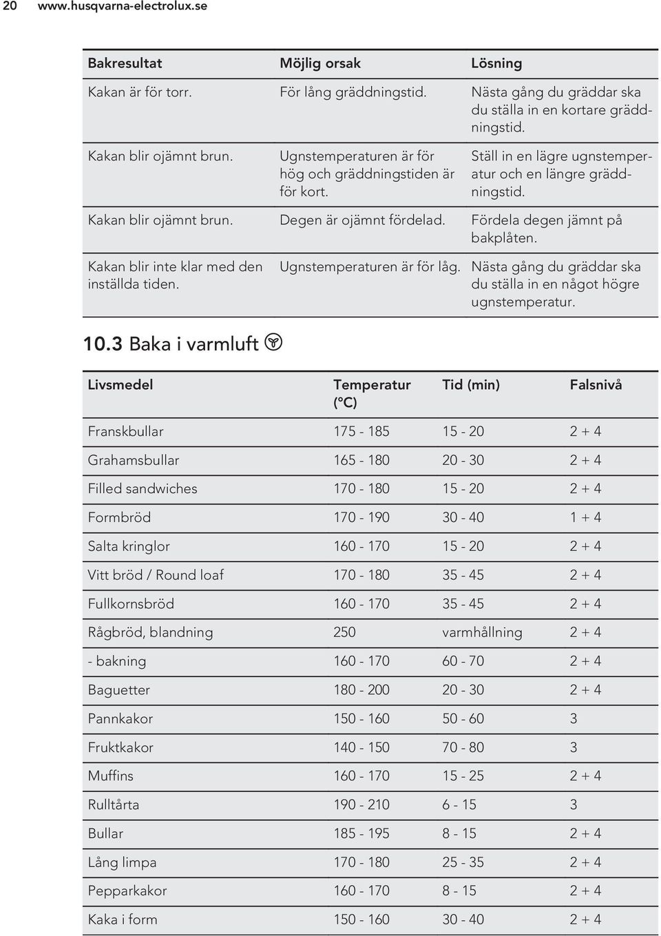 Fördela degen jämnt på bakplåten. Kakan blir inte klar med den inställda tiden. Ugnstemperaturen är för låg. Nästa gång du gräddar ska du ställa in en något högre ugnstemperatur. 10.