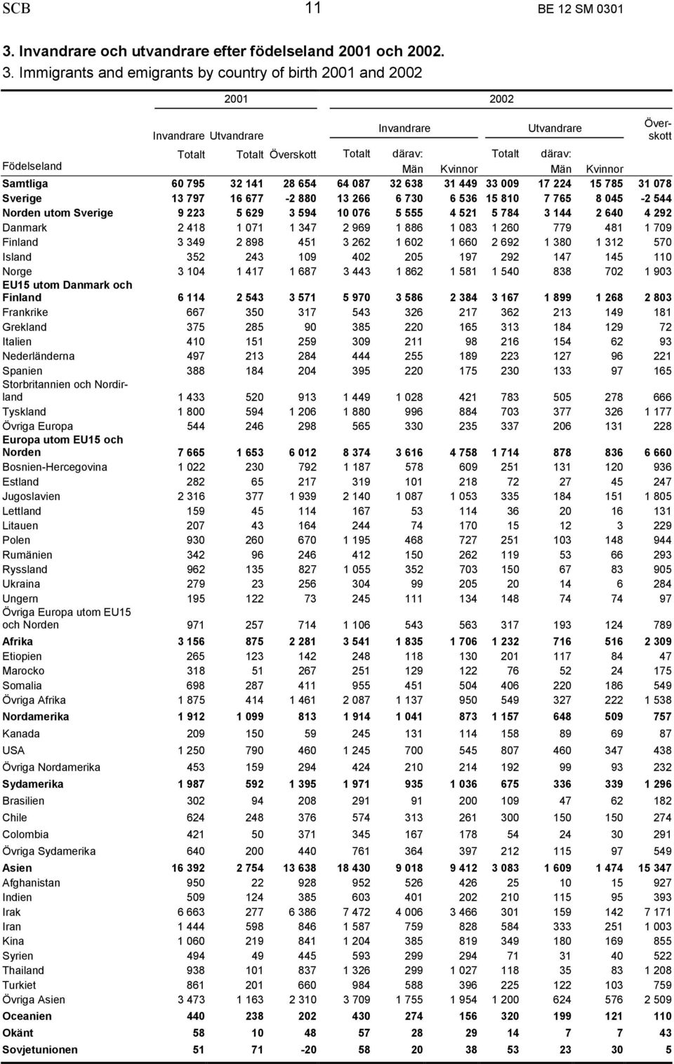 Immigrants and emigrants by country of birth 2001 and 2002 2001 2002 Invandrare Utvandrare Överskott Invandrare Utvandrare Totalt Totalt Överskott Totalt därav: Totalt därav: Födelseland Män Kvinnor