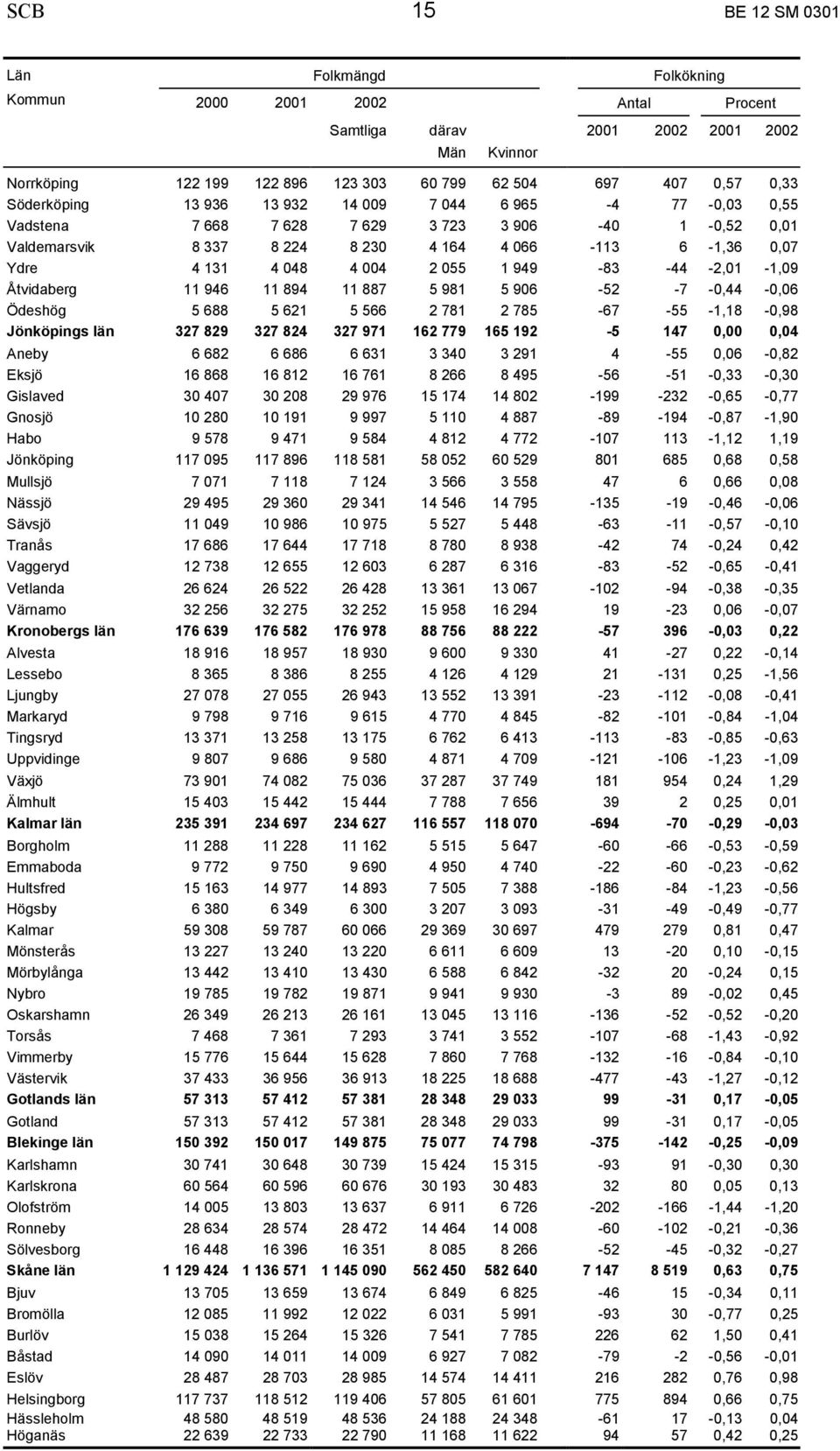 055 1 949-83 -44-2,01-1,09 Åtvidaberg 11 946 11 894 11 887 5 981 5 906-52 -7-0,44-0,06 Ödeshög 5 688 5 621 5 566 2 781 2 785-67 -55-1,18-0,98 Jönköpings län 327 829 327 824 327 971 162 779 165 192-5