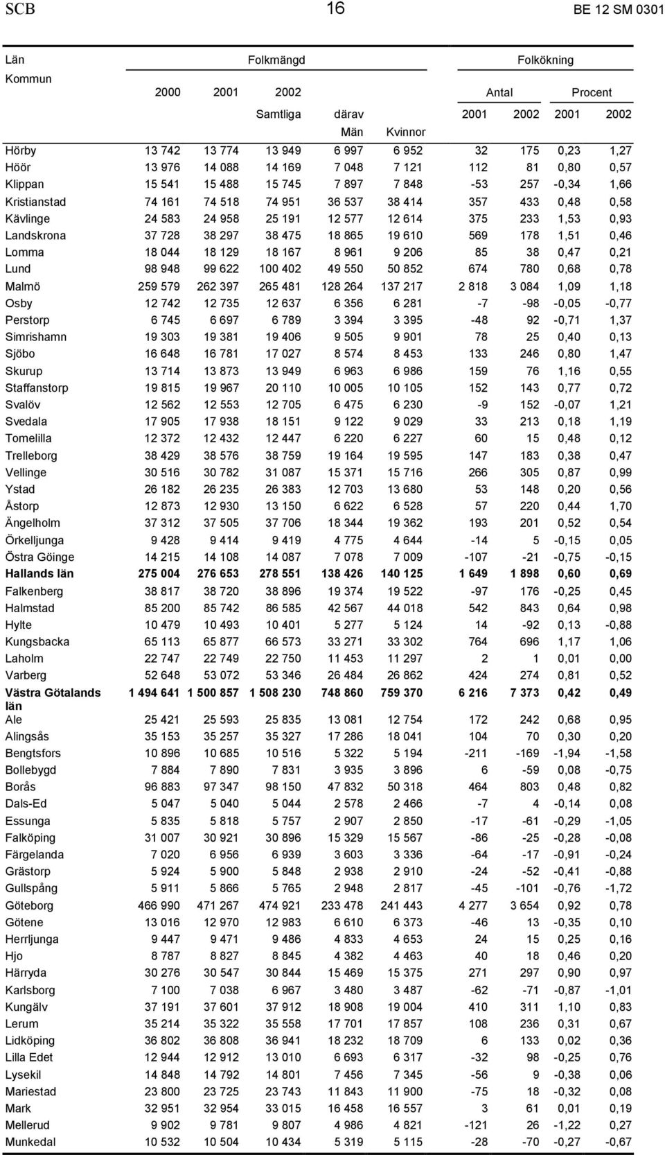 577 12 614 375 233 1,53 0,93 Landskrona 37 728 38 297 38 475 18 865 19 610 569 178 1,51 0,46 Lomma 18 044 18 129 18 167 8 961 9 206 85 38 0,47 0,21 Lund 98 948 99 622 100 402 49 550 50 852 674 780