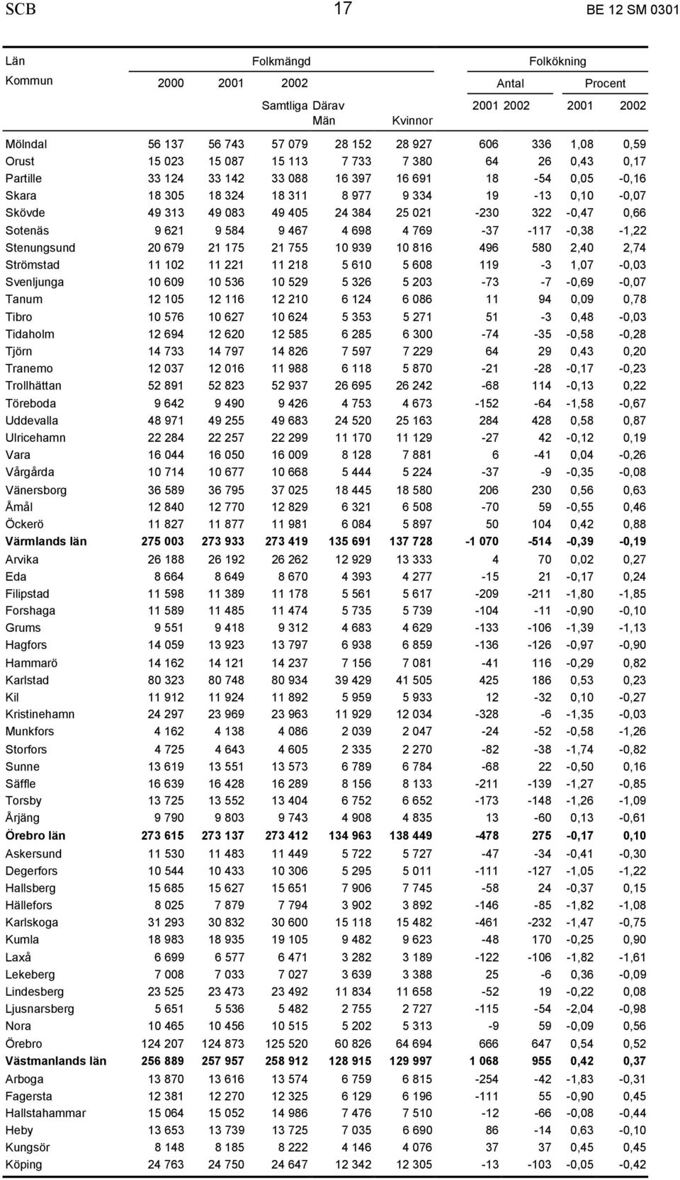 021-230 322-0,47 0,66 Sotenäs 9 621 9 584 9 467 4 698 4 769-37 -117-0,38-1,22 Stenungsund 20 679 21 175 21 755 10 939 10 816 496 580 2,40 2,74 Strömstad 11 102 11 221 11 218 5 610 5 608 119-3