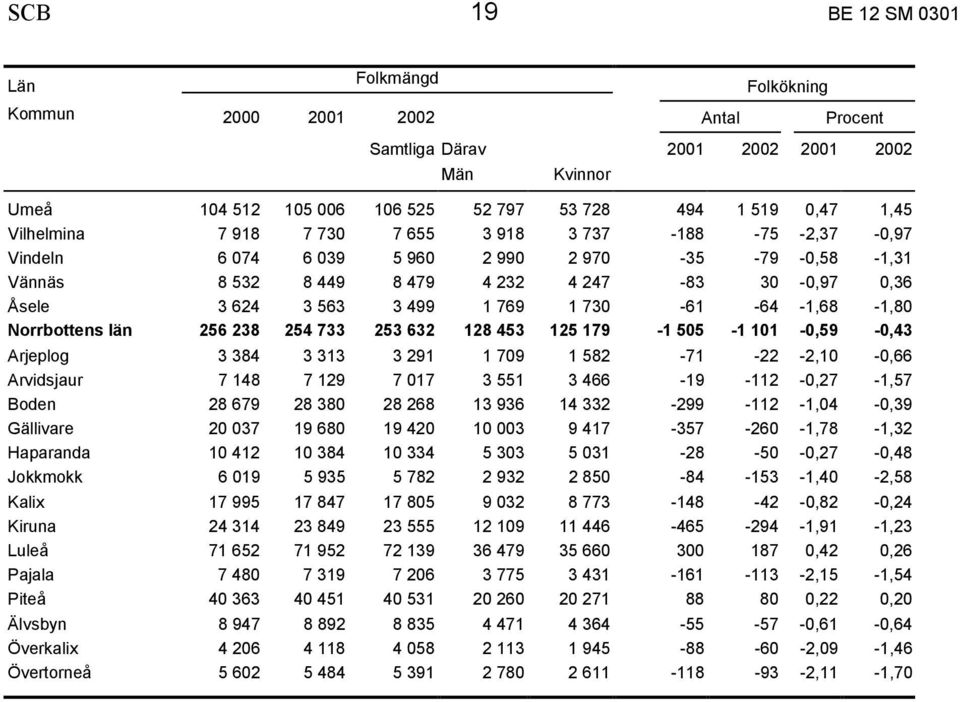 730-61 -64-1,68-1,80 Norrbottens län 256 238 254 733 253 632 128 453 125 179-1 505-1 101-0,59-0,43 Arjeplog 3 384 3 313 3 291 1 709 1 582-71 -22-2,10-0,66 Arvidsjaur 7 148 7 129 7 017 3 551 3 466-19