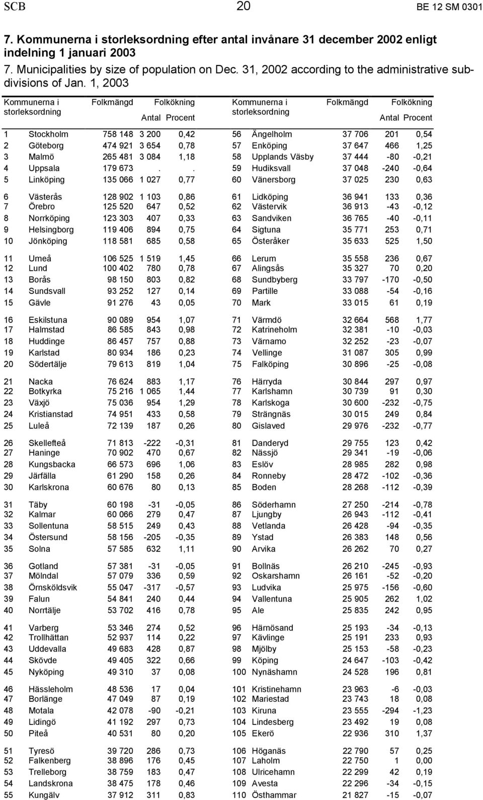 1, 2003 Kommunerna i storleksordning Folkmängd Folkökning Antal Procent Kommunerna i storleksordning Folkmängd Folkökning Antal Procent 1 Stockholm 758 148 3 200 0,42 56 Ängelholm 37 706 201 0,54 2