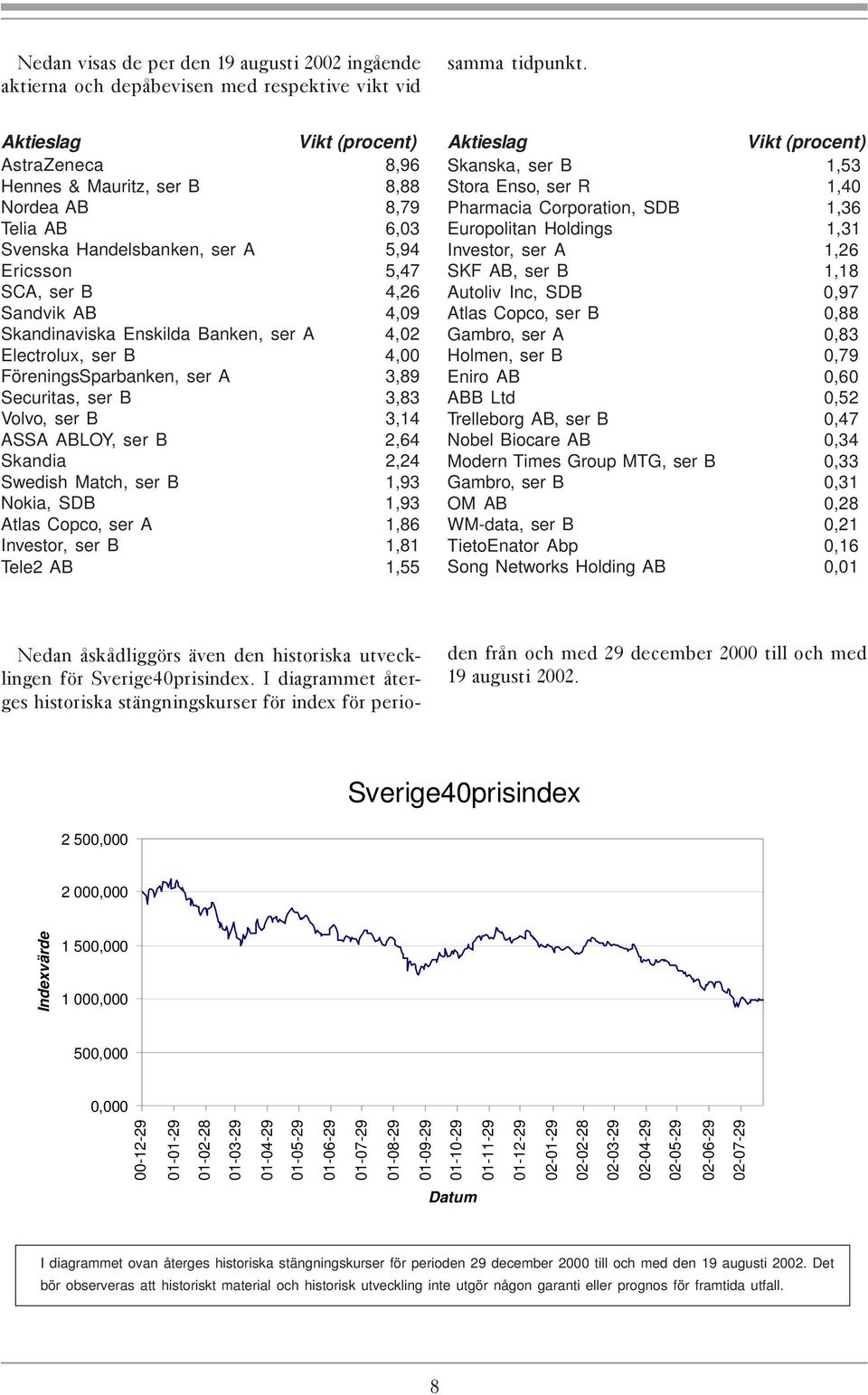 Enskilda Banken, ser A 4,02 Electrolux, ser B 4,00 FöreningsSparbanken, ser A 3,89 Securitas, ser B 3,83 Volvo, ser B 3,14 ASSA ABLOY, ser B 2,64 Skandia 2,24 Swedish Match, ser B 1,93 Nokia, SDB