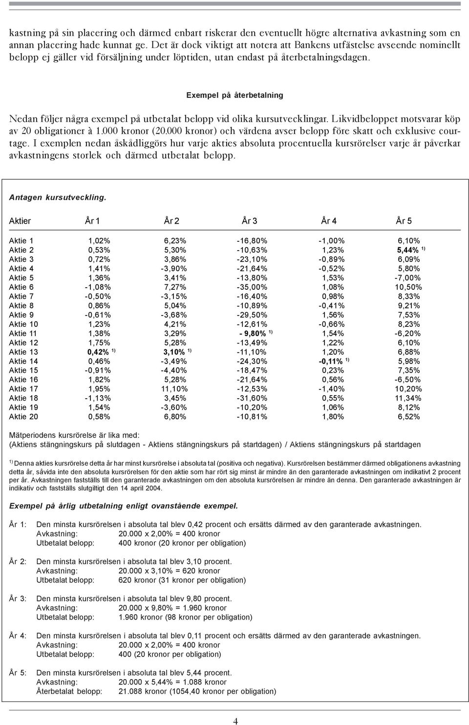 Exempel på återbetalning Nedan följer några exempel på utbetalat belopp vid olika kursutvecklingar. Likvidbeloppet motsvarar köp av 20 obligationer à 1.000 kronor (20.