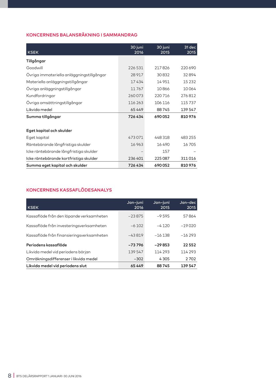 65 449 88 745 139 547 Summa tillgångar 726 434 690 052 810 976 Eget kapital och skulder Eget kapital 473 071 448 318 483 255 Räntebärande långfristiga skulder 16 963 16 490 16 705 Icke räntebärande