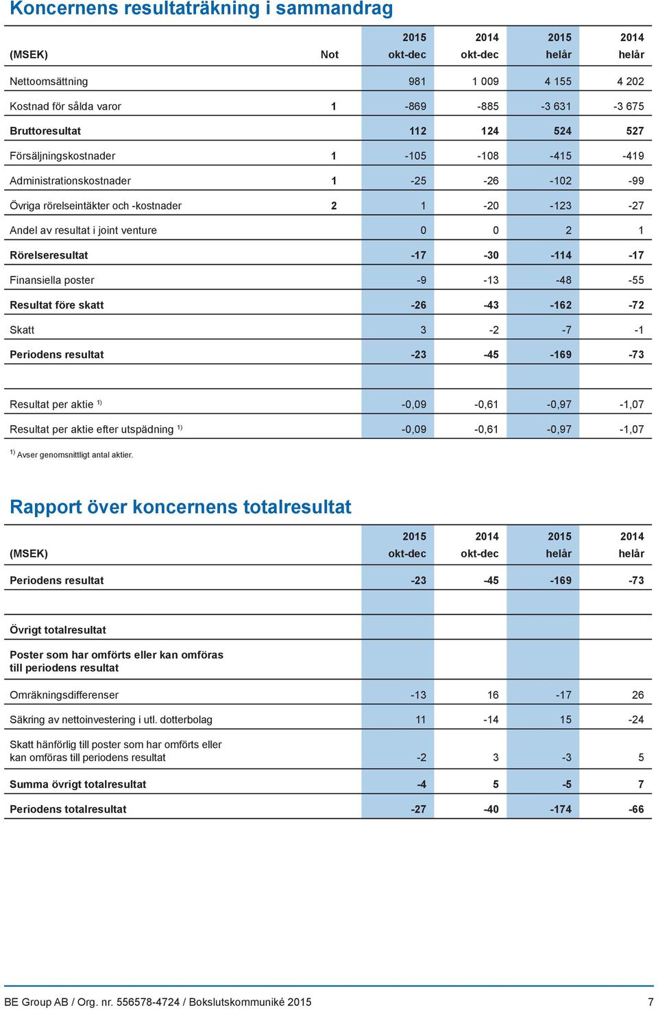 -17-30 -114-17 Finansiella poster -9-13 -48-55 Resultat före skatt -26-43 -162-72 Skatt 3-2 -7-1 Periodens resultat -23-45 -169-73 Resultat per aktie 1) -0,09-0,61-0,97-1,07 Resultat per aktie efter