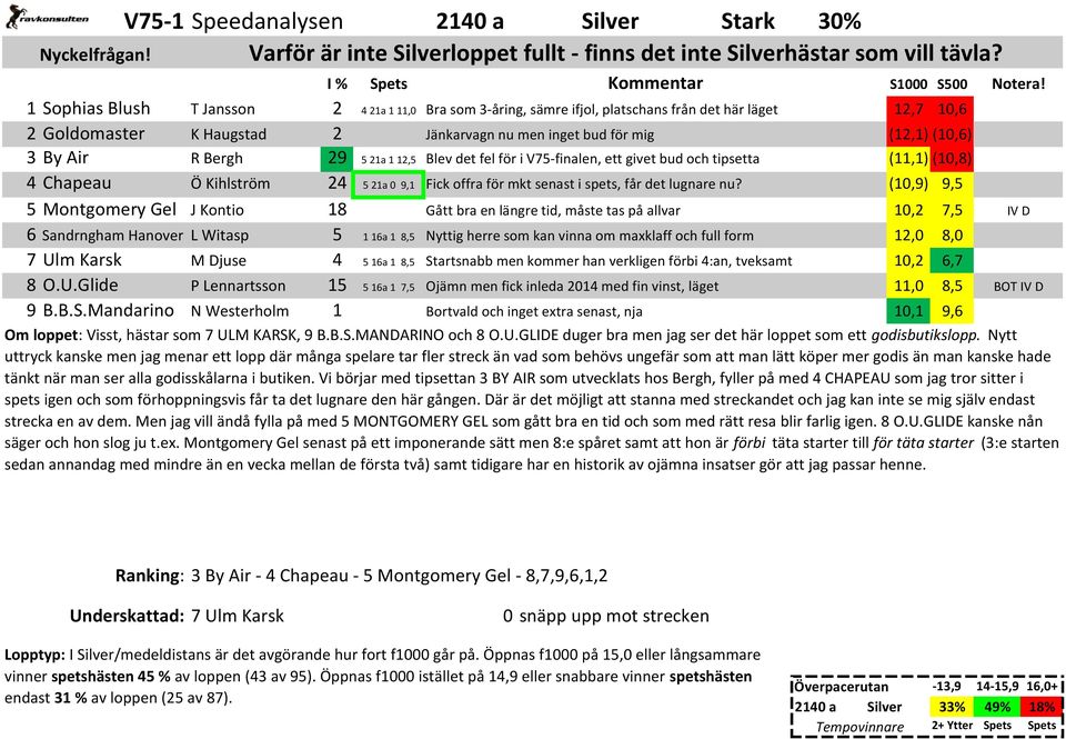 Bergh 29 5 21a 1 12,5 Blev det fel för i V75-finalen, ett givet bud och tipsetta (11,1) (10,8) 4 Chapeau Ö Kihlström 24 5 21a 0 9,1 Fick offra för mkt senast i spets, får det lugnare nu?