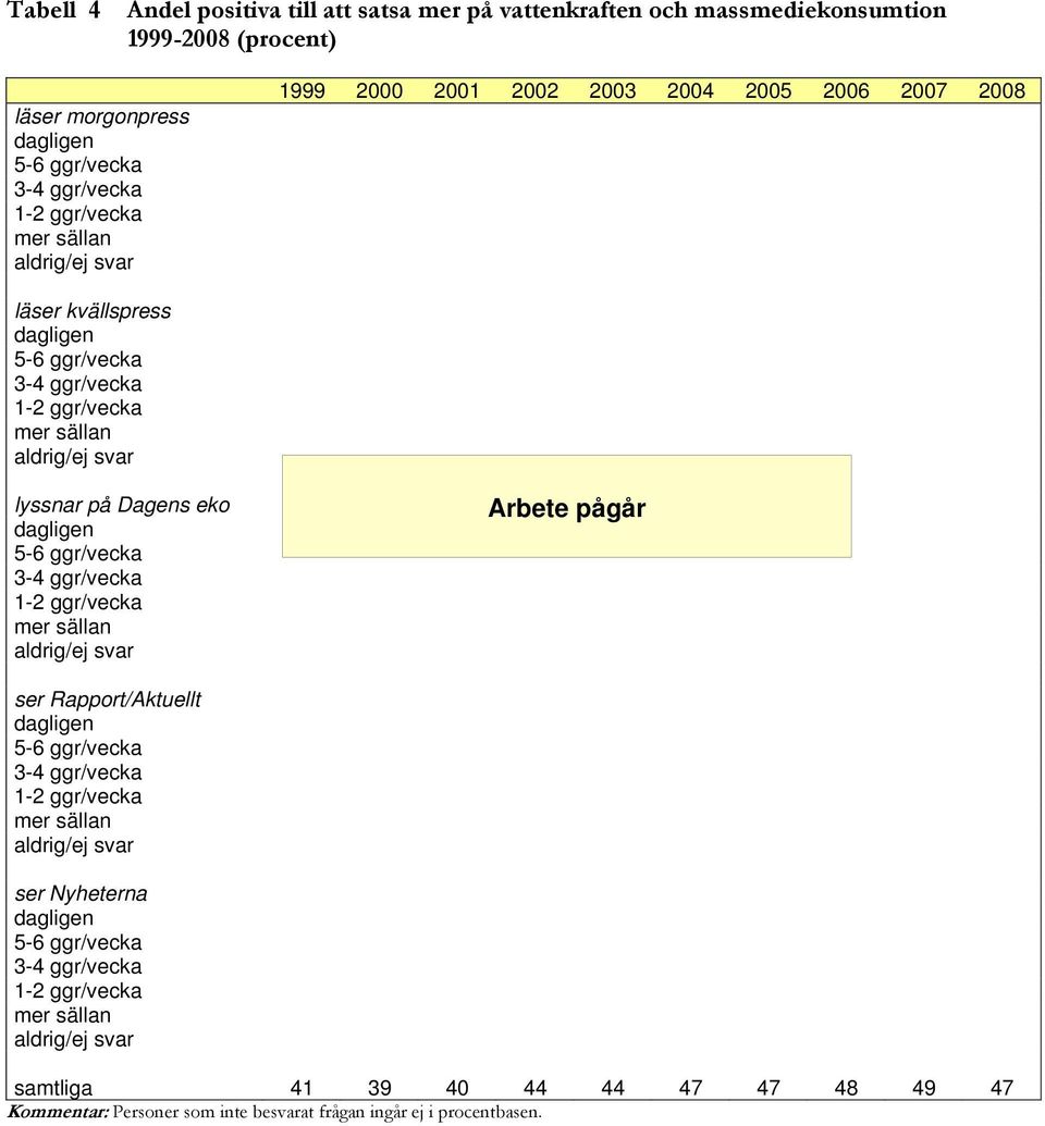 lyssnar på Dagens eko Arbete pågår ser Rapport/Aktuellt ser Nyheterna samtliga