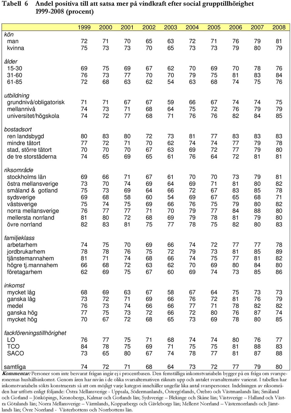 79 universitet/högskola 74 72 77 68 71 76 76 82 84 85 bostadsort ren landsbygd 80 83 80 72 73 81 77 83 83 83 mindre tätort 77 72 71 70 62 74 74 77 79 78 stad, större tätort 70 70 70 67 63 69 72 77 79