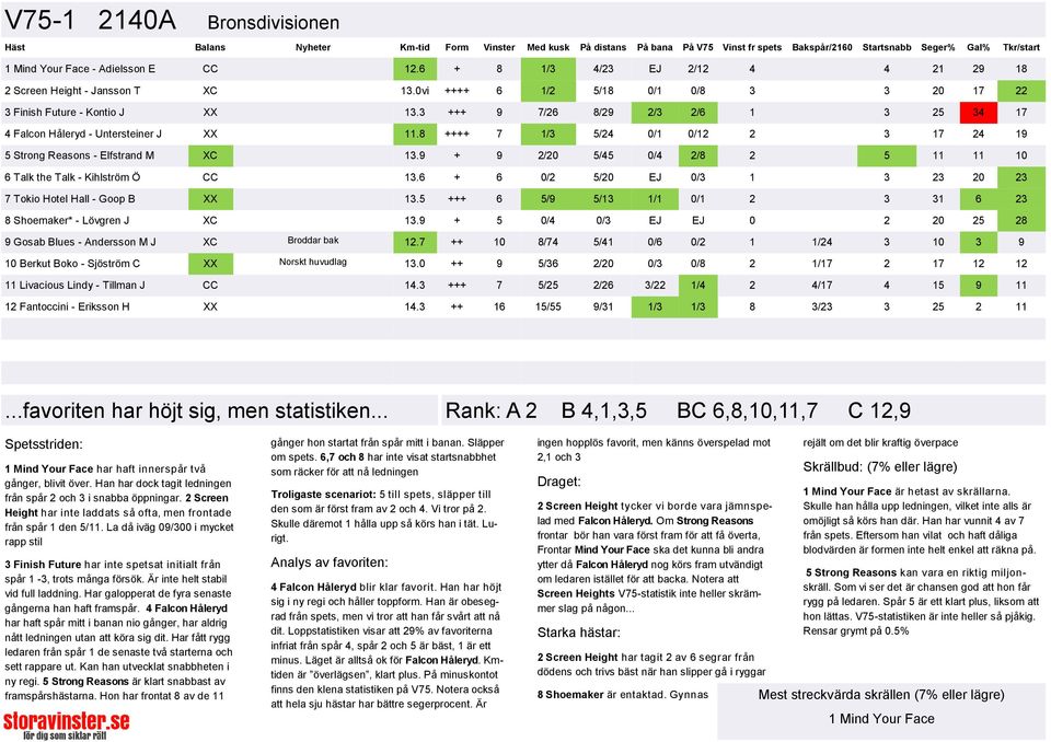 3 +++ 9 7/26 8/29 2/3 2/6 1 3 25 34 17 4 Falcon Håleryd - Untersteiner J XX 11.8 ++++ 7 1/3 5/24 0/1 0/12 2 3 17 24 19 5 Strong Reasons - Elfstrand M XC 13.