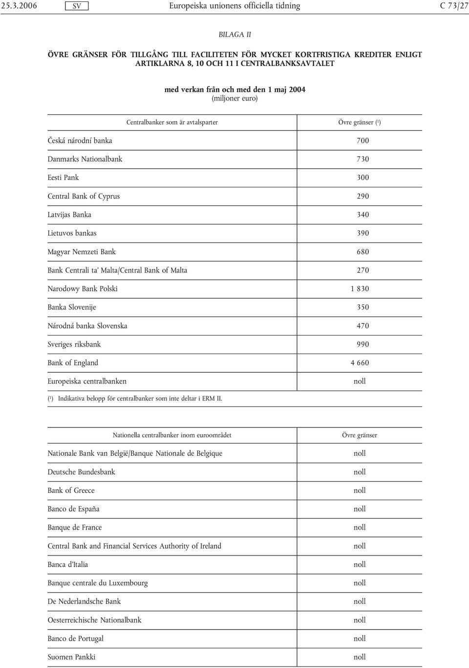 Magyar Nemzeti Bank 680 Bank Centrali ta' Malta/Central Bank of Malta 270 Narodowy Bank Polski 1 830 Banka Slovenije 350 Národná banka Slovenska 470 Sveriges riksbank 990 Bank of England 4 660