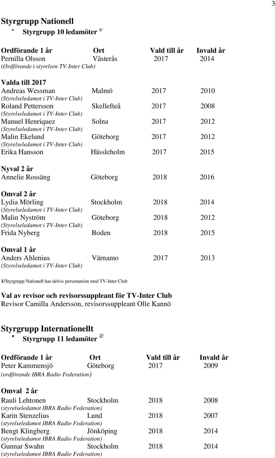 Göteborg 2018 2012 Frida Nyberg Boden 2018 2015 Omval 1 år Anders Ahlenius Värnamo 2017 2013 1/Styrgrupp Nationell har delvis personunion med TV-Inter Club Val av revisor och revisorssuppleant för