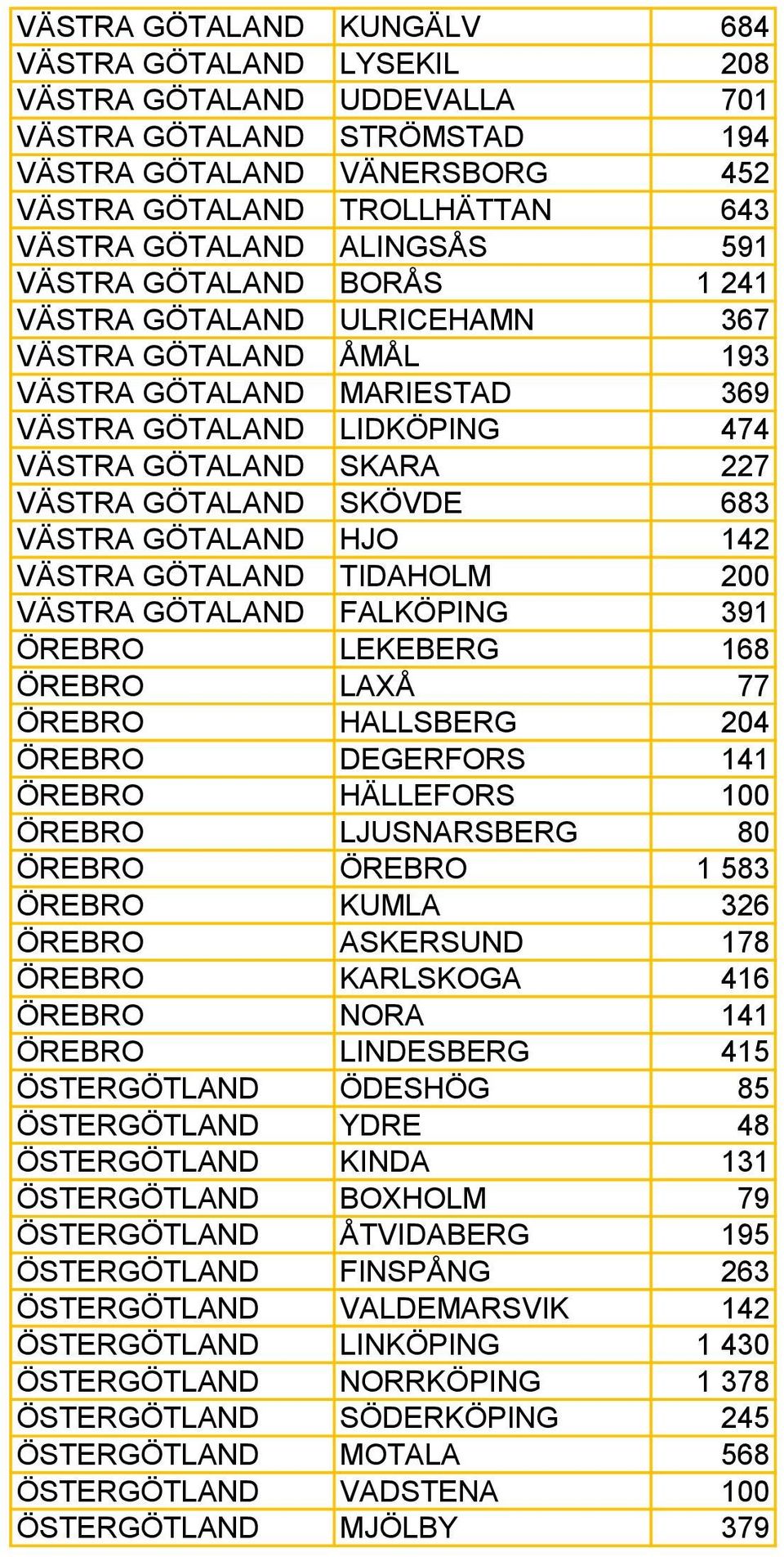 SKÖVDE 683 VÄSTRA GÖTALAND HJO 142 VÄSTRA GÖTALAND TIDAHOLM 200 VÄSTRA GÖTALAND FALKÖPING 391 ÖREBRO LEKEBERG 168 ÖREBRO LAXÅ 77 ÖREBRO HALLSBERG 204 ÖREBRO DEGERFORS 141 ÖREBRO HÄLLEFORS 100 ÖREBRO