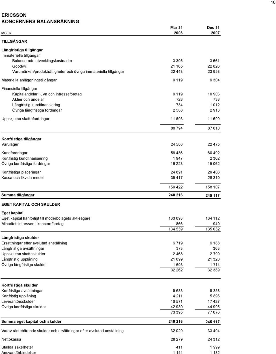 903 Aktier och andelar 728 738 Långfristig kundfinansiering 734 1 012 Övriga långfristiga fordringar 2 588 2 918 Uppskjutna skattefordringar 11 593 11 690 80 794 87 010 Kortfristiga tillgångar