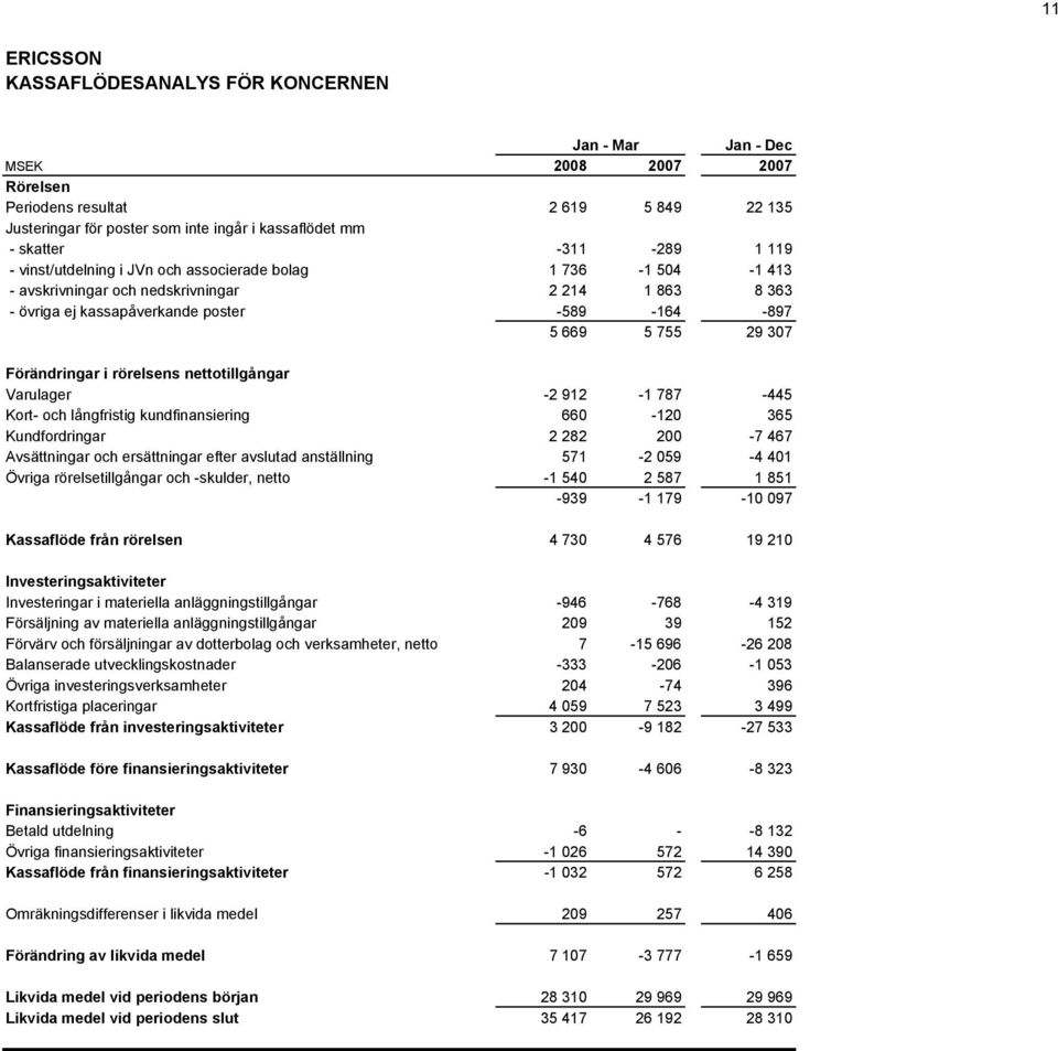 rörelsens nettotillgångar Varulager -2 912-1 787-445 Kort- och långfristig kundfinansiering 660-120 365 Kundfordringar 2 282 200-7 467 Avsättningar och ersättningar efter avslutad anställning 571-2