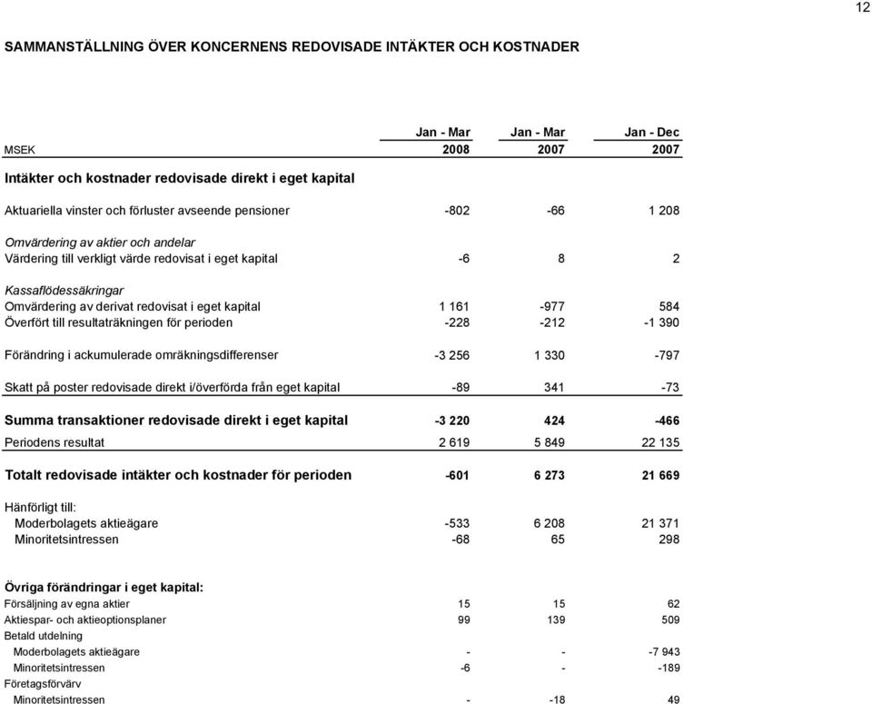 161-977 584 Överfört till resultaträkningen för perioden -228-212 -1 390 Förändring i ackumulerade omräkningsdifferenser -3 256 1 330-797 Skatt på poster redovisade direkt i/överförda från eget