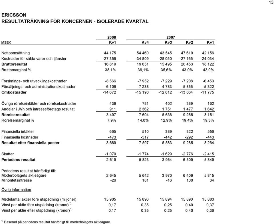 och administrationskostnader -6 106-7 238-4 783-5 856-5 322 Omkostnader -14 672-15 190-12 012-13 064-11 775 Övriga rörelseintäkter och rörelsekostnader 439 781 402 389 162 Andelar i JVn och