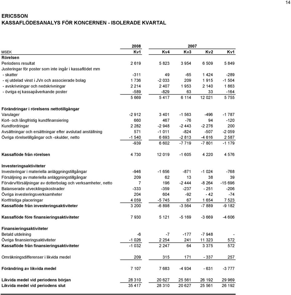 kassapåverkande poster -589-829 63 33-164 5 669 5 417 6 114 12 021 5 755 Förändringar i rörelsens nettotillgångar Varulager -2 912 3 401-1 563-496 -1 787 Kort- och långfristig kundfinansiering 660