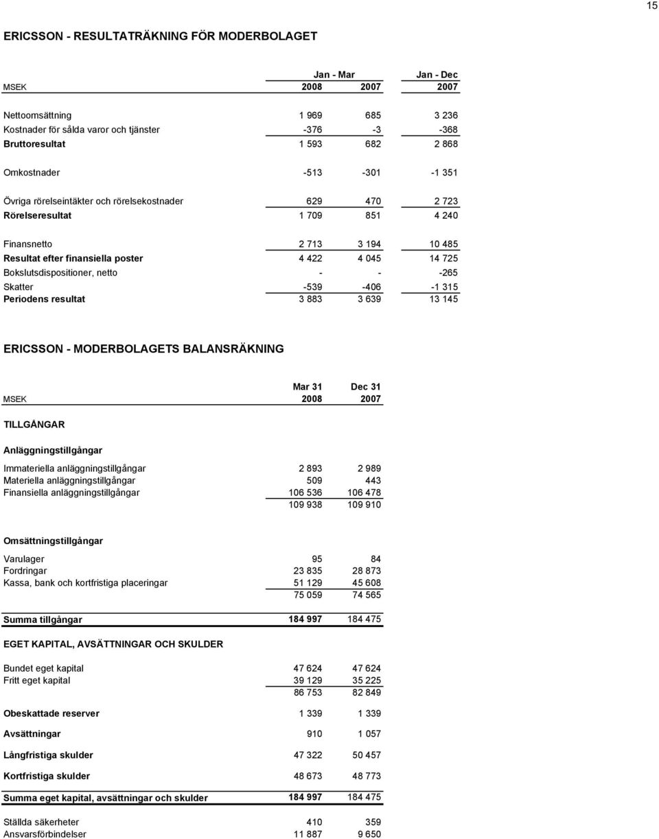 Bokslutsdispositioner, netto - - -265 Skatter -539-406 -1 315 Periodens resultat 3 883 3 639 13 145 ERICSSON - MODERBOLAGETS BALANSRÄKNING Mar 31 Dec 31 MSEK TILLGÅNGAR Anläggningstillgångar