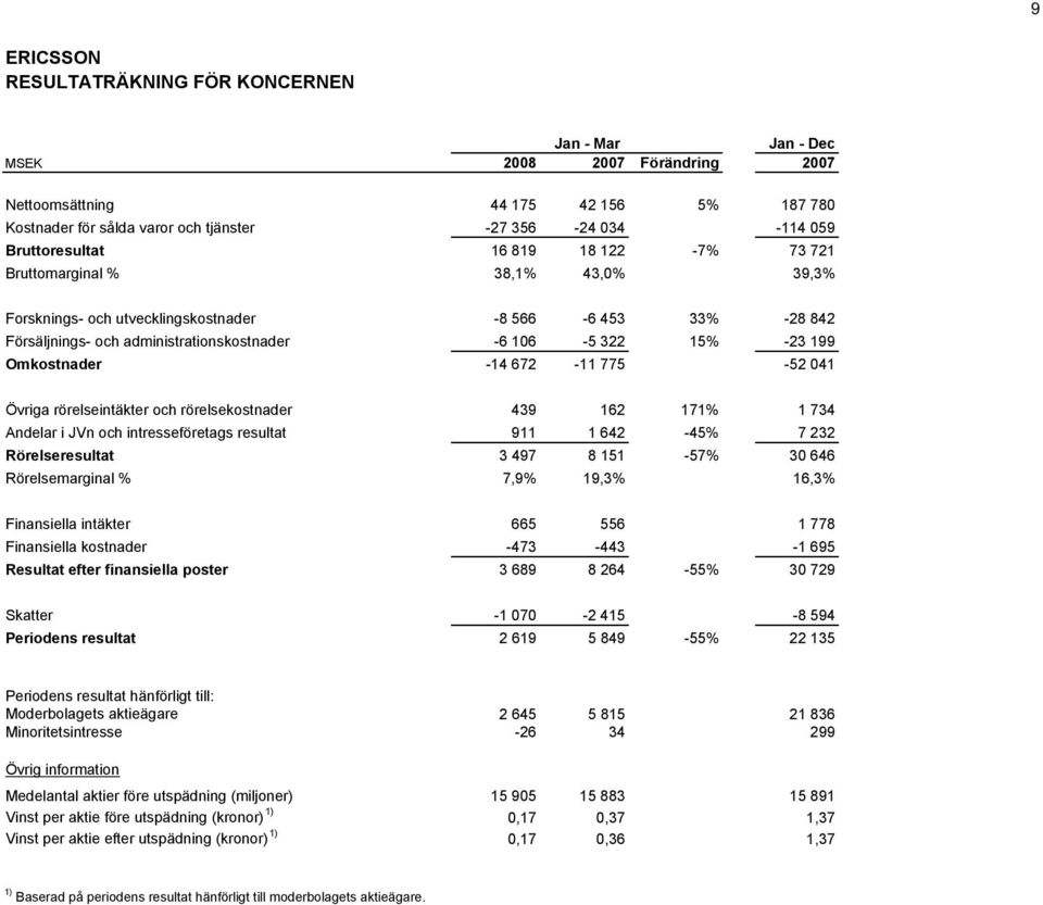 -14 672-11 775-52 041 Övriga rörelseintäkter och rörelsekostnader 439 162 171% 1 734 Andelar i JVn och intresseföretags resultat 911 1 642-45% 7 232 Rörelseresultat 3 497 8 151-57% 30 646
