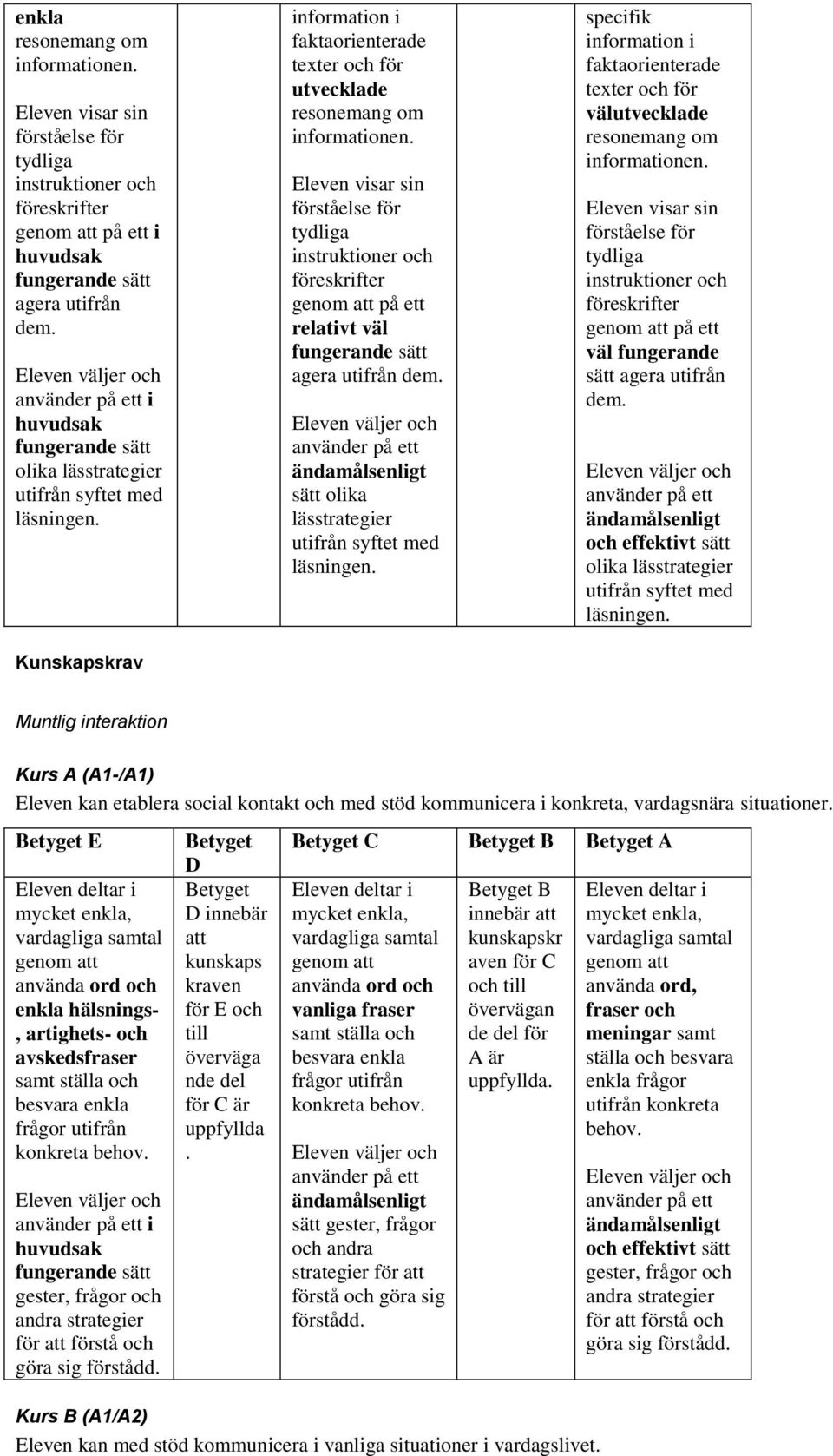 dem olika lässtrategier utifrån syftet med läsningen Muntlig interaktion Kurs A (A1-/A1) Eleven kan etablera social kontakt och med stöd kommunicera i konkreta, vardagsnära situationer E mycket,