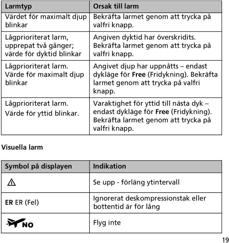 Bekräfta larmet genom att trycka på valfri knapp. Varaktighet för yttid till nästa dyk endast dykläge för Free (Fridykning). Bekräfta larmet genom att trycka på valfri knapp.