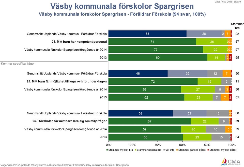 - Föräldrar Förskola 48 32 12 7 1 80 24.