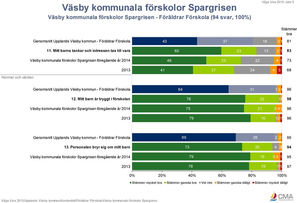 Genomsnitt Upplands Väsby kommun - Föräldrar Förskola 64 31 1 31 96 12.
