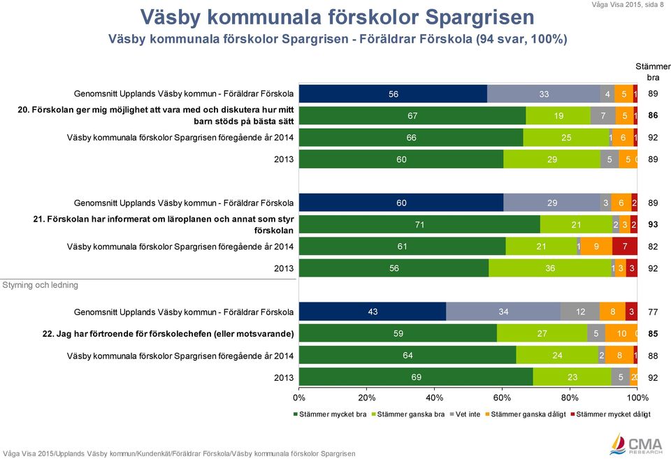 Genomsnitt Upplands Väsby kommun - Föräldrar Förskola 60 29 3 6 2 89 21.