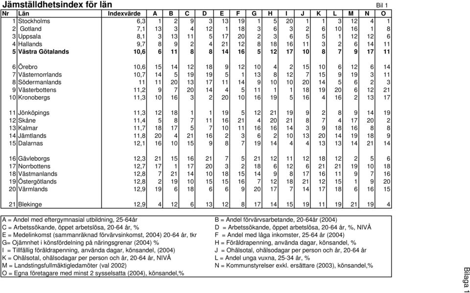 7 Västernorrlands 10,7 14 5 19 19 5 1 13 8 12 7 15 9 19 3 11 8 Södermanlands 11 11 20 13 17 11 14 9 10 10 20 14 5 6 2 3 9 Västerbottens 11,2 9 7 20 14 4 5 11 1 1 18 19 20 6 12 21 10 Kronobergs 11,3