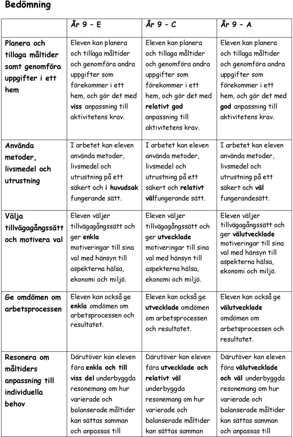 Välja tillvägagångssätt och motivera val ger enkla ger utvecklade ger Ge omdömen om arbetsprocessen enkla omdömen om arbetsprocessen och resultatet.