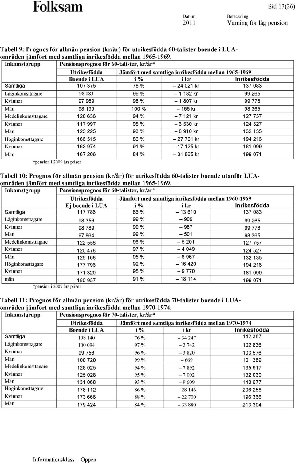 Låginkomsttagare 98 083 99 % 1 182 kr 99 265 Kvinnor 97 969 98 % 1 807 kr 99 776 Män 98 199 100 % 166 kr 98 365 Medelinkomsttagare 120 636 94 % 7 121 kr 127 757 Kvinnor 117 997 95 % 6 530 kr 124 527