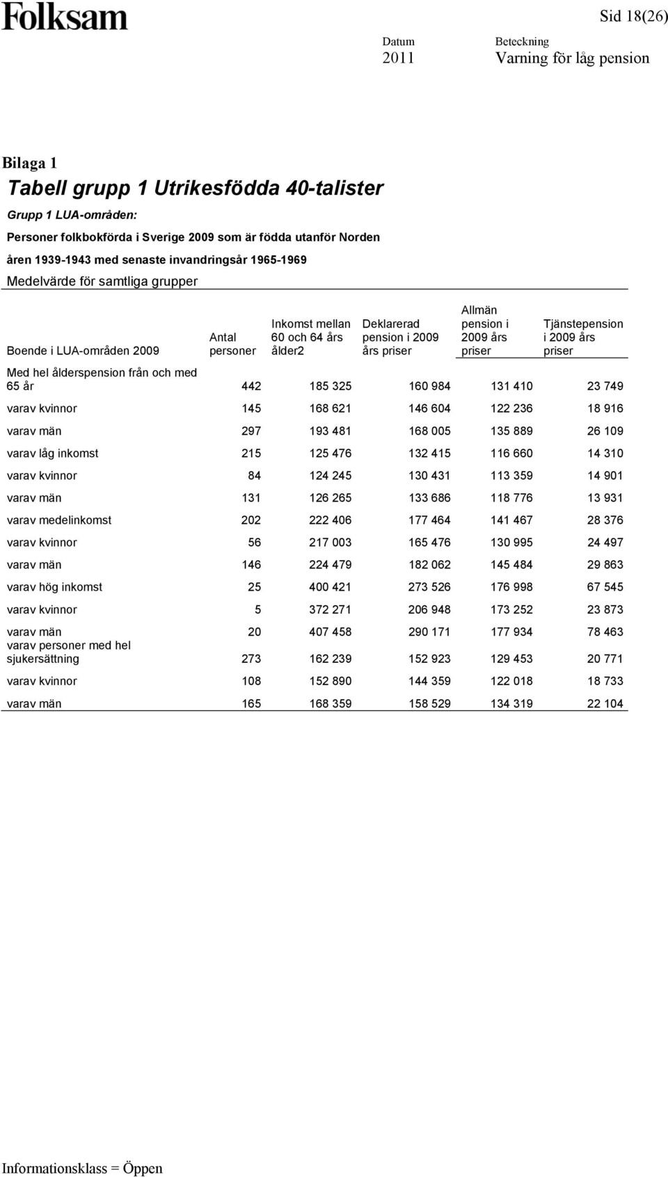 2009 års priser Med hel ålderspension från och med 65 år 442 185 325 160 984 131 410 23 749 varav kvinnor 145 168 621 146 604 122 236 18 916 varav män 297 193 481 168 005 135 889 26 109 varav låg