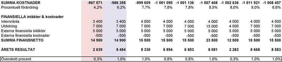 finansiella intäkter 5 000 5 000 5 000 5 000 5 000 5 000 5 000 5 000 5 000 Exte finansiella kostnader -500-500 -500-500 -500-500 -500-500 -500 SUMMA FINANSNETTO 14 900 14