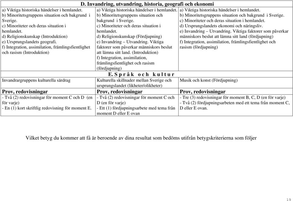 Invandring, utvandring, historia, geografi och ekonomi  d) Religionskunskap (Fördjupning) e) Invandring Utvandring. Viktiga faktorer som påverkar människors beslut att lämna sitt land.